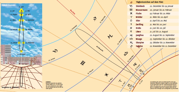 Analemma und Datumslinien